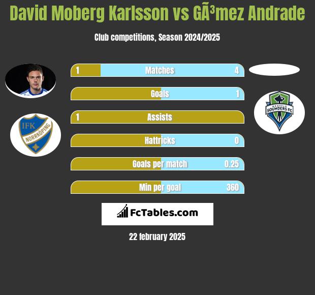 David Moberg Karlsson vs GÃ³mez Andrade h2h player stats