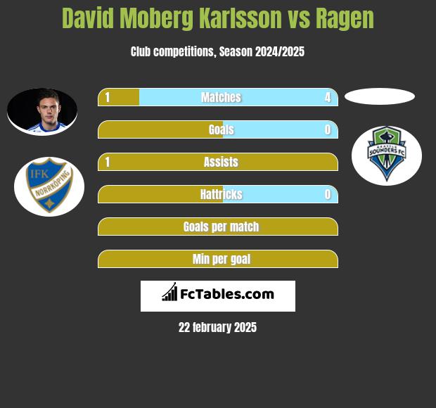 David Moberg Karlsson vs Ragen h2h player stats