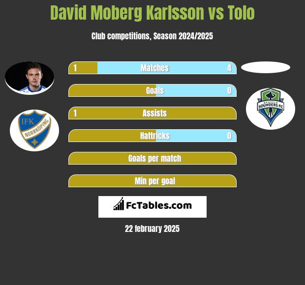 David Moberg Karlsson vs Tolo h2h player stats