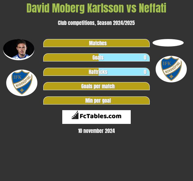 David Moberg Karlsson vs Neffati h2h player stats