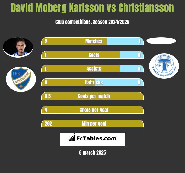 David Moberg Karlsson vs Christiansson h2h player stats