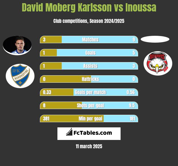 David Moberg Karlsson vs Inoussa h2h player stats