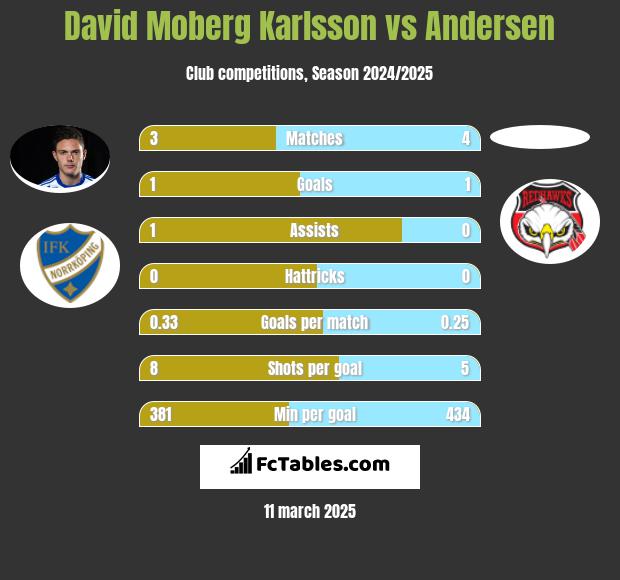 David Moberg Karlsson vs Andersen h2h player stats