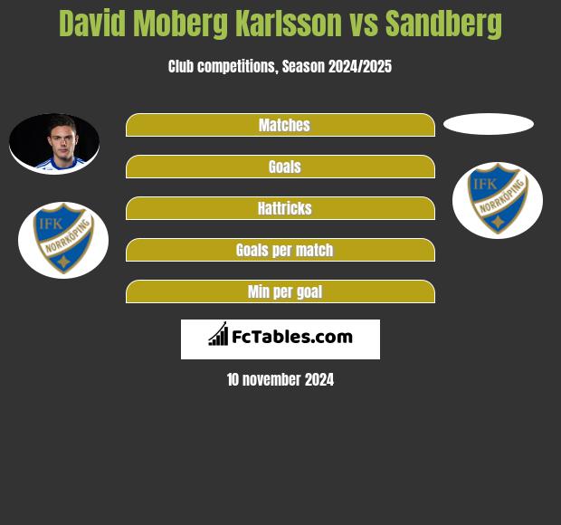 David Moberg Karlsson vs Sandberg h2h player stats