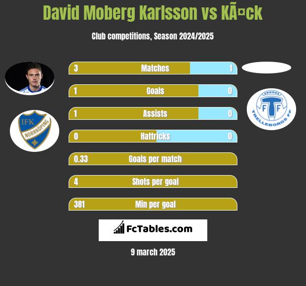 David Moberg Karlsson vs KÃ¤ck h2h player stats