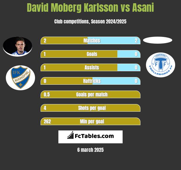 David Moberg Karlsson vs Asani h2h player stats