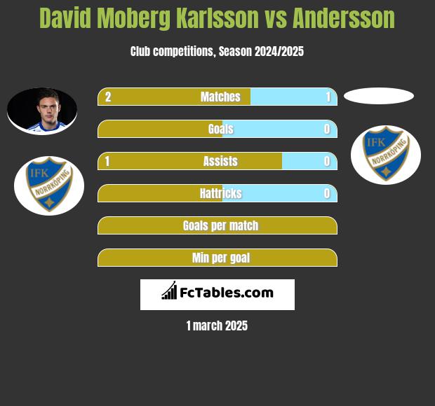 David Moberg Karlsson vs Andersson h2h player stats