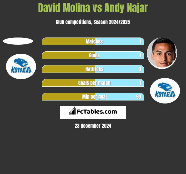 David Molina vs Andy Najar h2h player stats