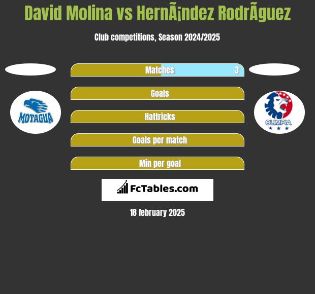 David Molina vs HernÃ¡ndez RodrÃ­guez h2h player stats