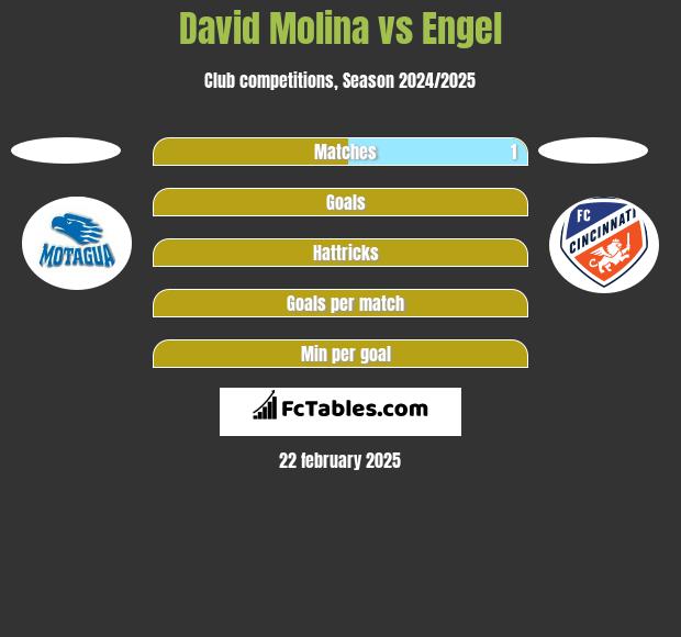 David Molina vs Engel h2h player stats