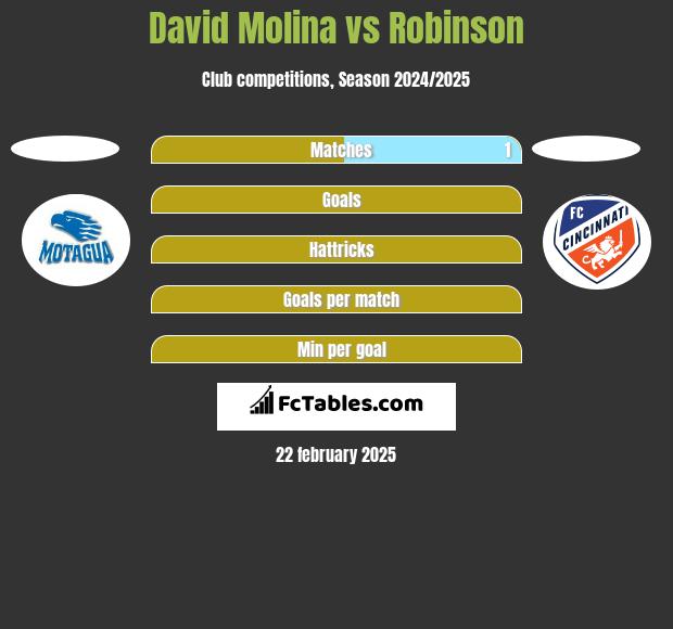 David Molina vs Robinson h2h player stats