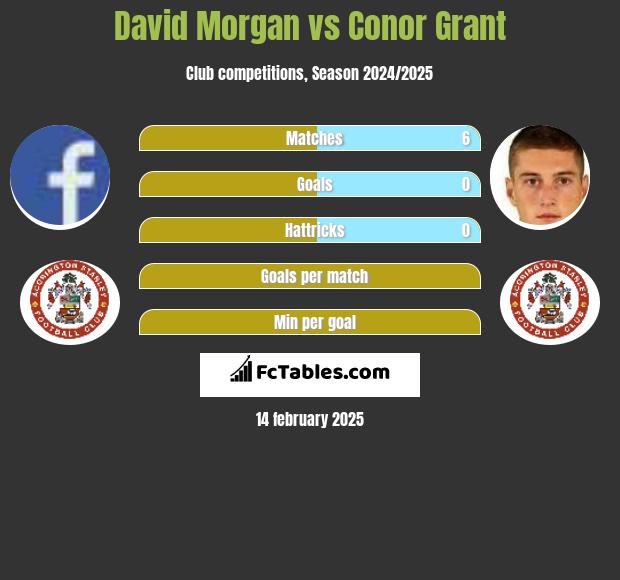 David Morgan vs Conor Grant h2h player stats