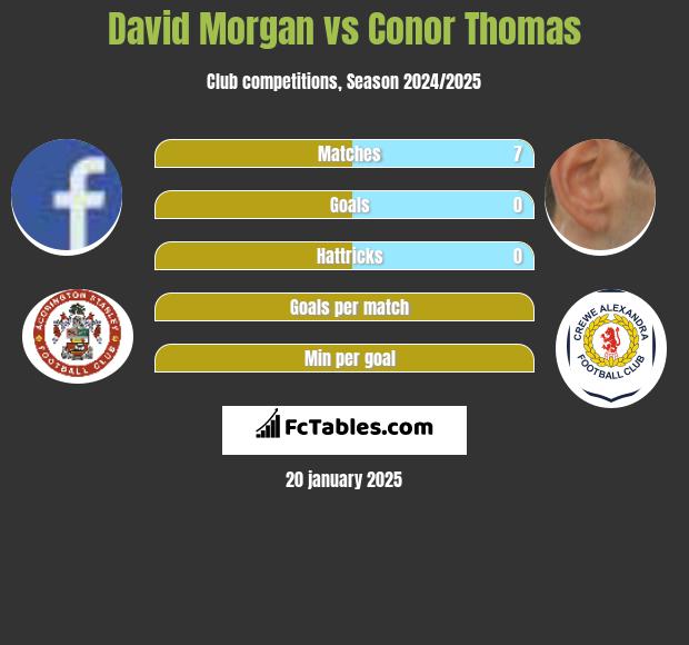 David Morgan vs Conor Thomas h2h player stats