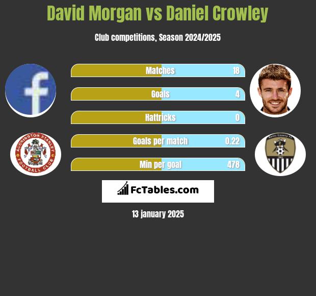 David Morgan vs Daniel Crowley h2h player stats