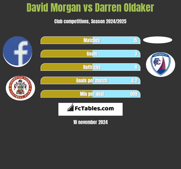 David Morgan vs Darren Oldaker h2h player stats