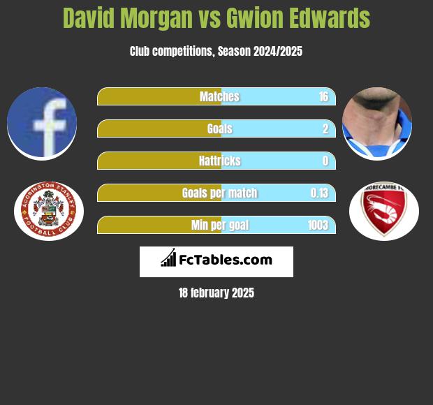 David Morgan vs Gwion Edwards h2h player stats