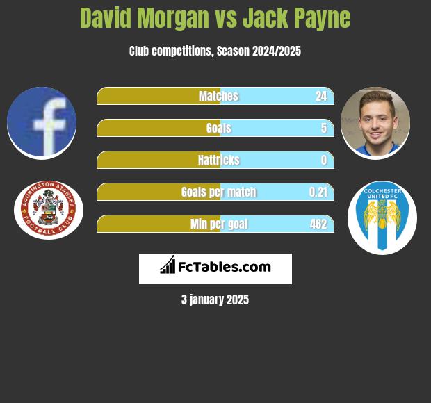 David Morgan vs Jack Payne h2h player stats