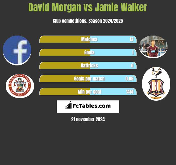 David Morgan vs Jamie Walker h2h player stats