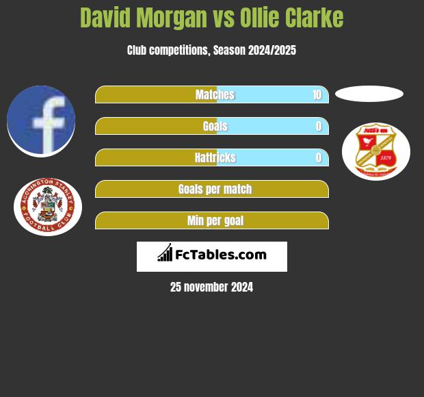 David Morgan vs Ollie Clarke h2h player stats