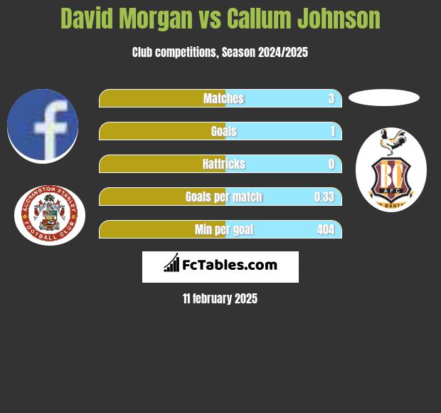 David Morgan vs Callum Johnson h2h player stats