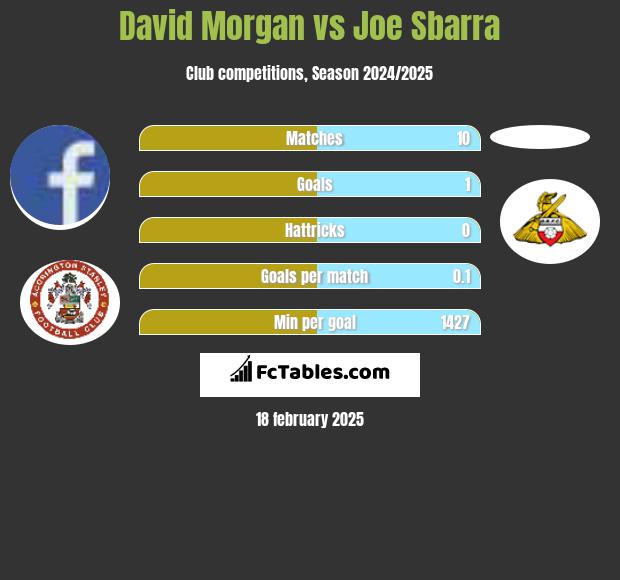 David Morgan vs Joe Sbarra h2h player stats