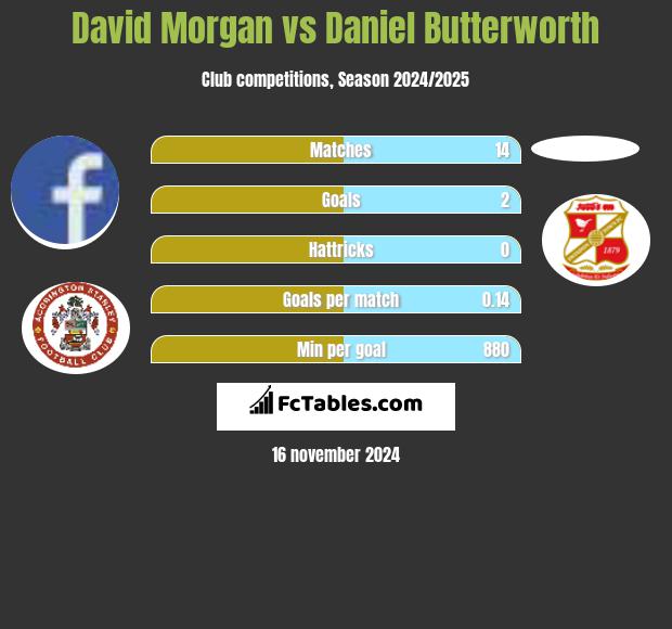 David Morgan vs Daniel Butterworth h2h player stats