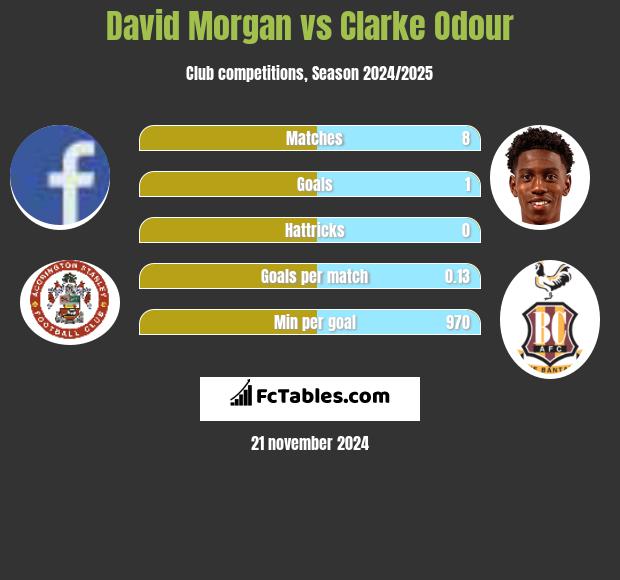 David Morgan vs Clarke Odour h2h player stats