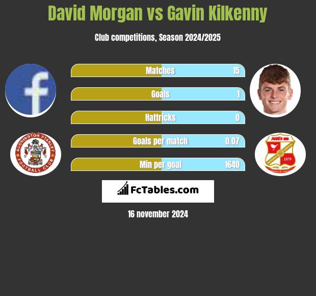 David Morgan vs Gavin Kilkenny h2h player stats