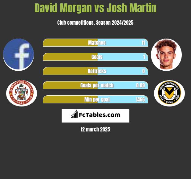 David Morgan vs Josh Martin h2h player stats