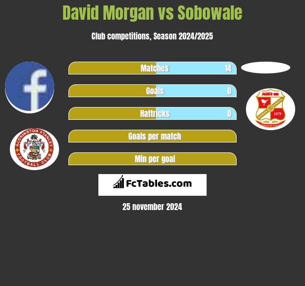 David Morgan vs Sobowale h2h player stats