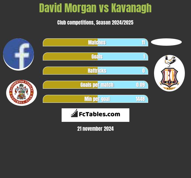 David Morgan vs Kavanagh h2h player stats