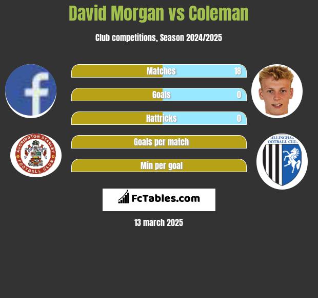 David Morgan vs Coleman h2h player stats