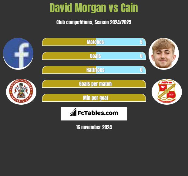 David Morgan vs Cain h2h player stats