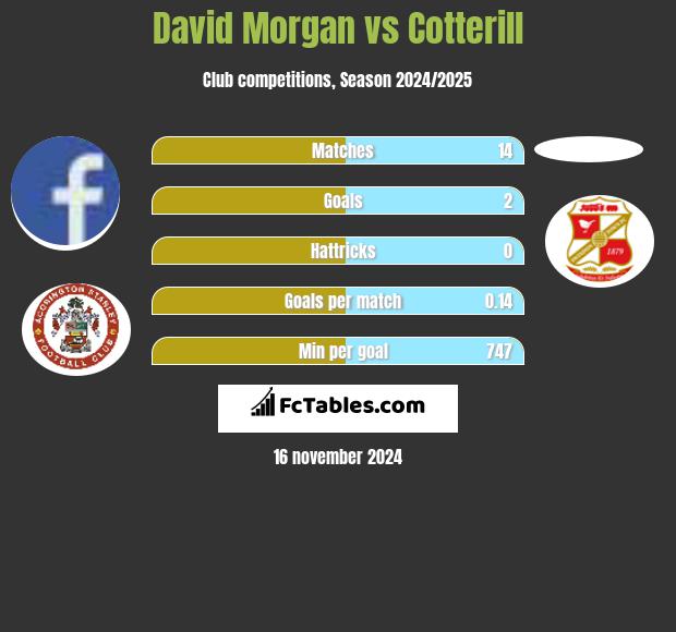 David Morgan vs Cotterill h2h player stats