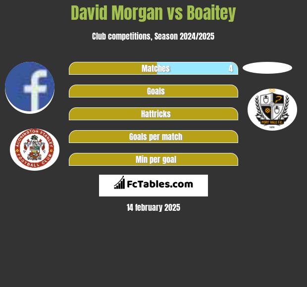 David Morgan vs Boaitey h2h player stats