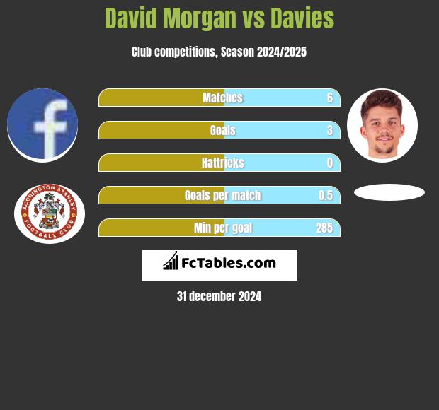 David Morgan vs Davies h2h player stats