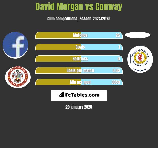 David Morgan vs Conway h2h player stats