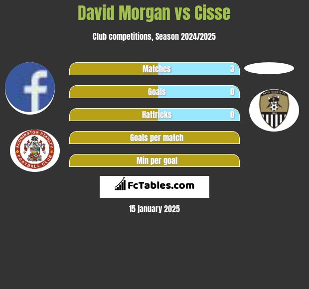 David Morgan vs Cisse h2h player stats