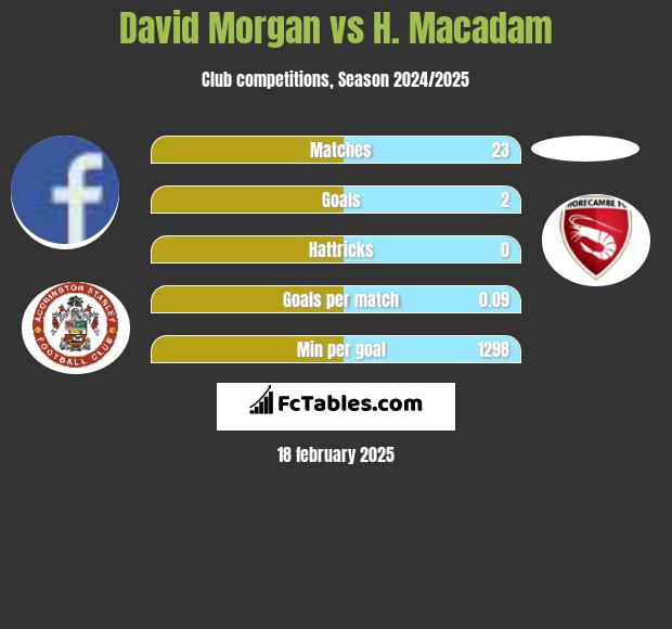 David Morgan vs H. Macadam h2h player stats