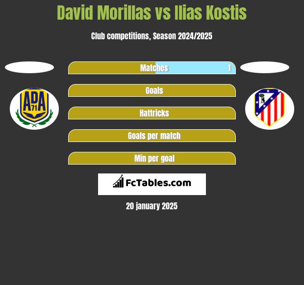 David Morillas vs Ilias Kostis h2h player stats