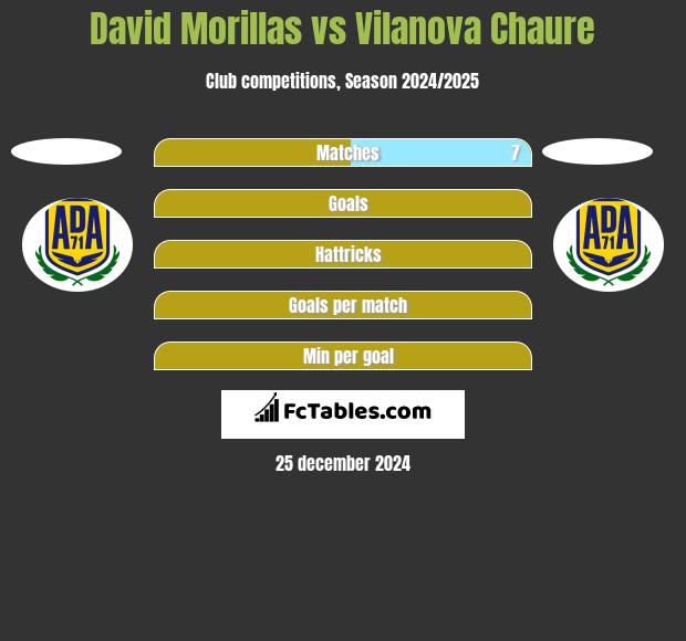 David Morillas vs Vilanova Chaure h2h player stats