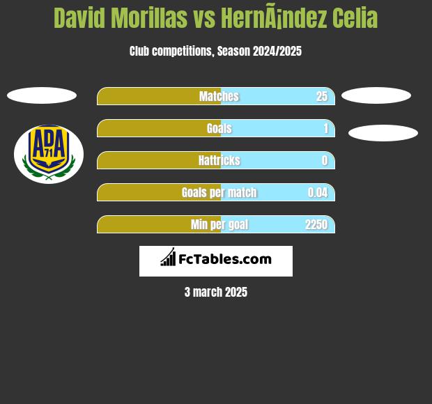 David Morillas vs HernÃ¡ndez Celia h2h player stats