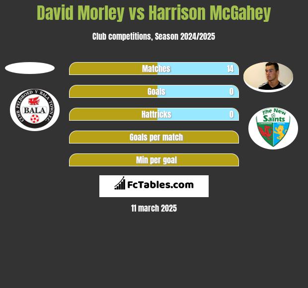 David Morley vs Harrison McGahey h2h player stats