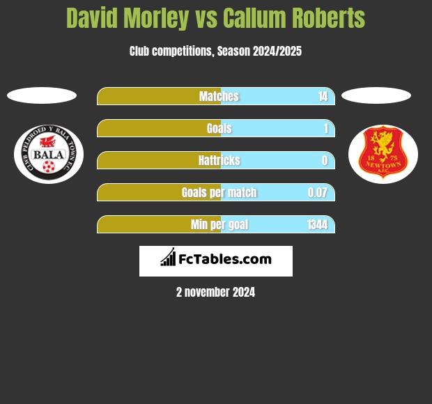 David Morley vs Callum Roberts h2h player stats