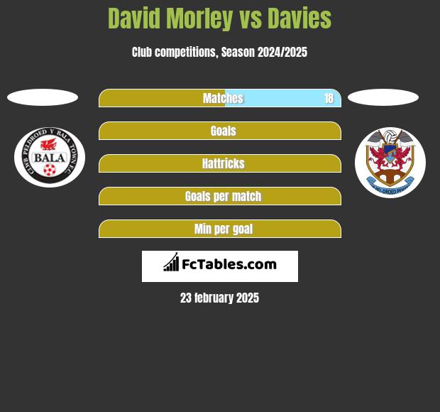 David Morley vs Davies h2h player stats