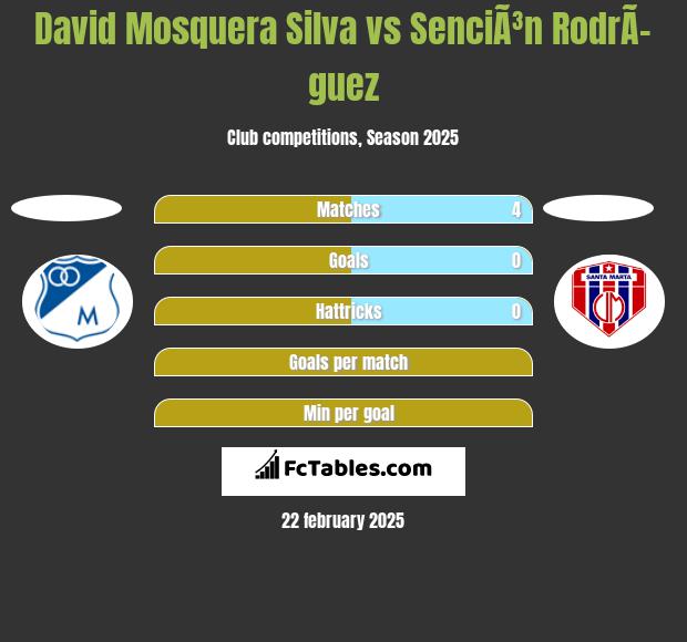 David Mosquera Silva vs SenciÃ³n RodrÃ­guez h2h player stats