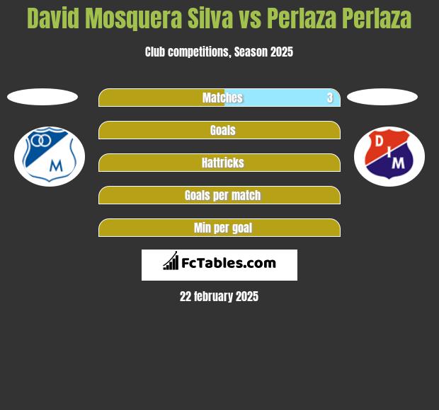 David Mosquera Silva vs Perlaza Perlaza h2h player stats