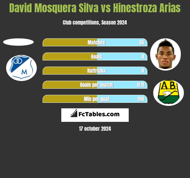 David Mosquera Silva vs Hinestroza Arias h2h player stats