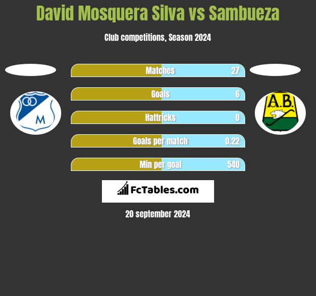 David Mosquera Silva vs Sambueza h2h player stats