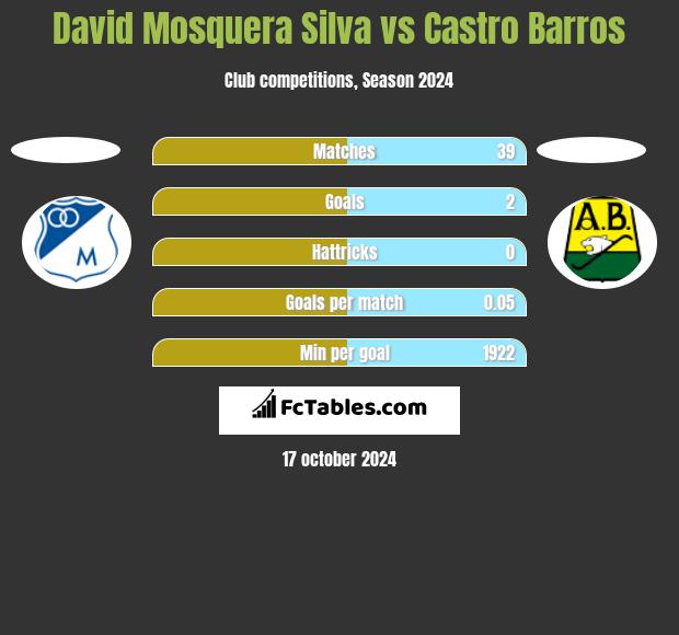 David Mosquera Silva vs Castro Barros h2h player stats